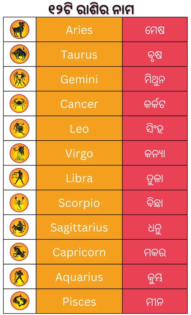 Rashi Name in Odia and English